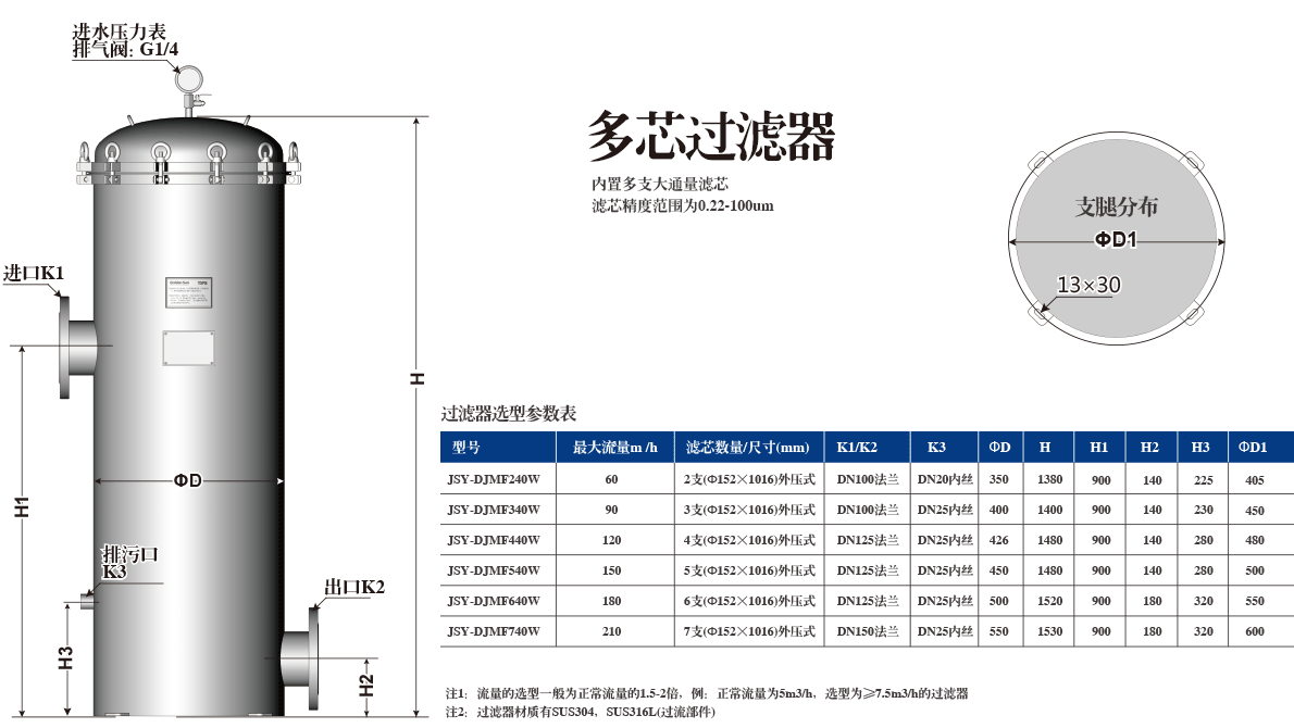 多芯大流量保安过滤器选型表